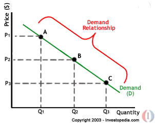 Law Of Demand
